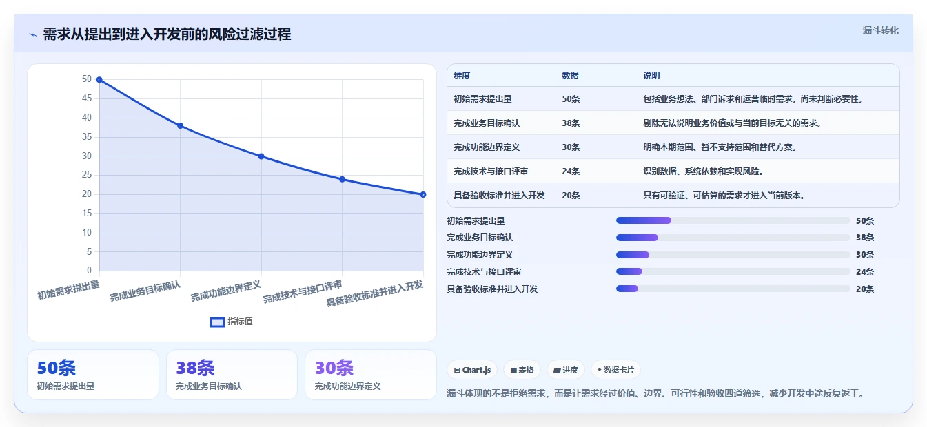 电商系统开发：开发团队最佳实践：需求评审怎样稳步实现控制开发预算