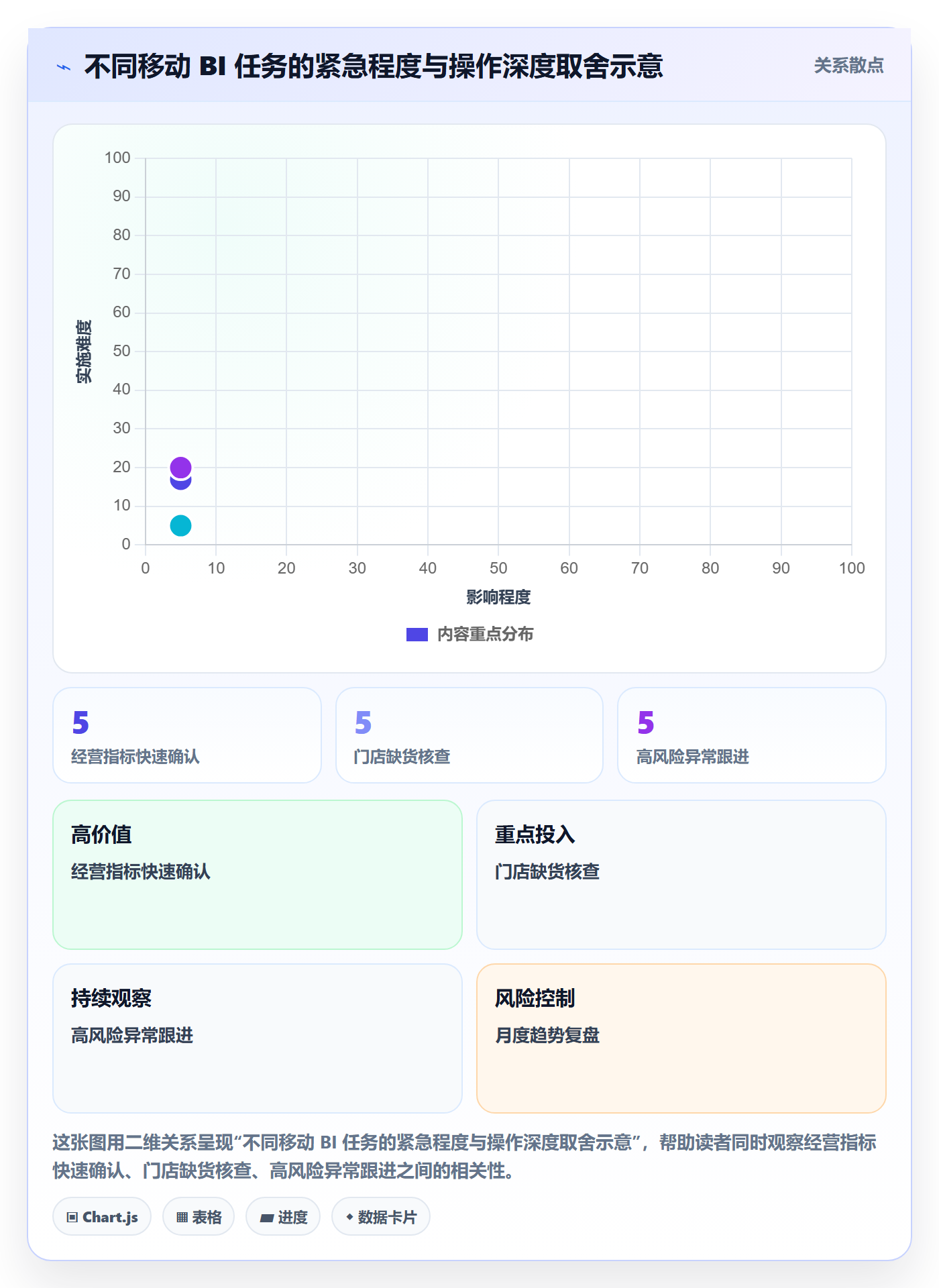 bi 平台执行标准：移动查看环节如何体现进阶玩法