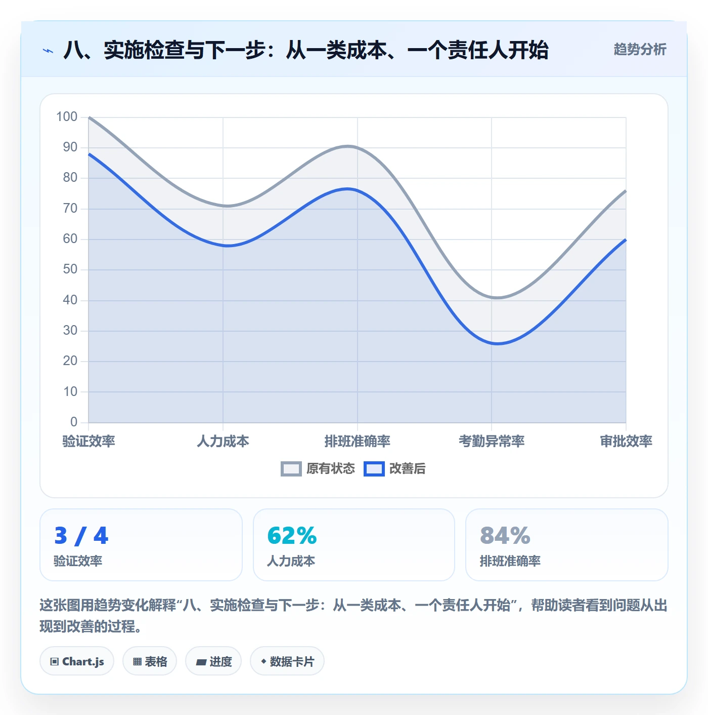 八、实施检查与下一步:从一类成本、一个责任人开始