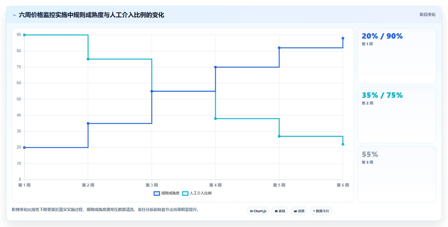电商辅助软件：运营助理实施建议：围绕价格监控稳步提升减少重复劳动