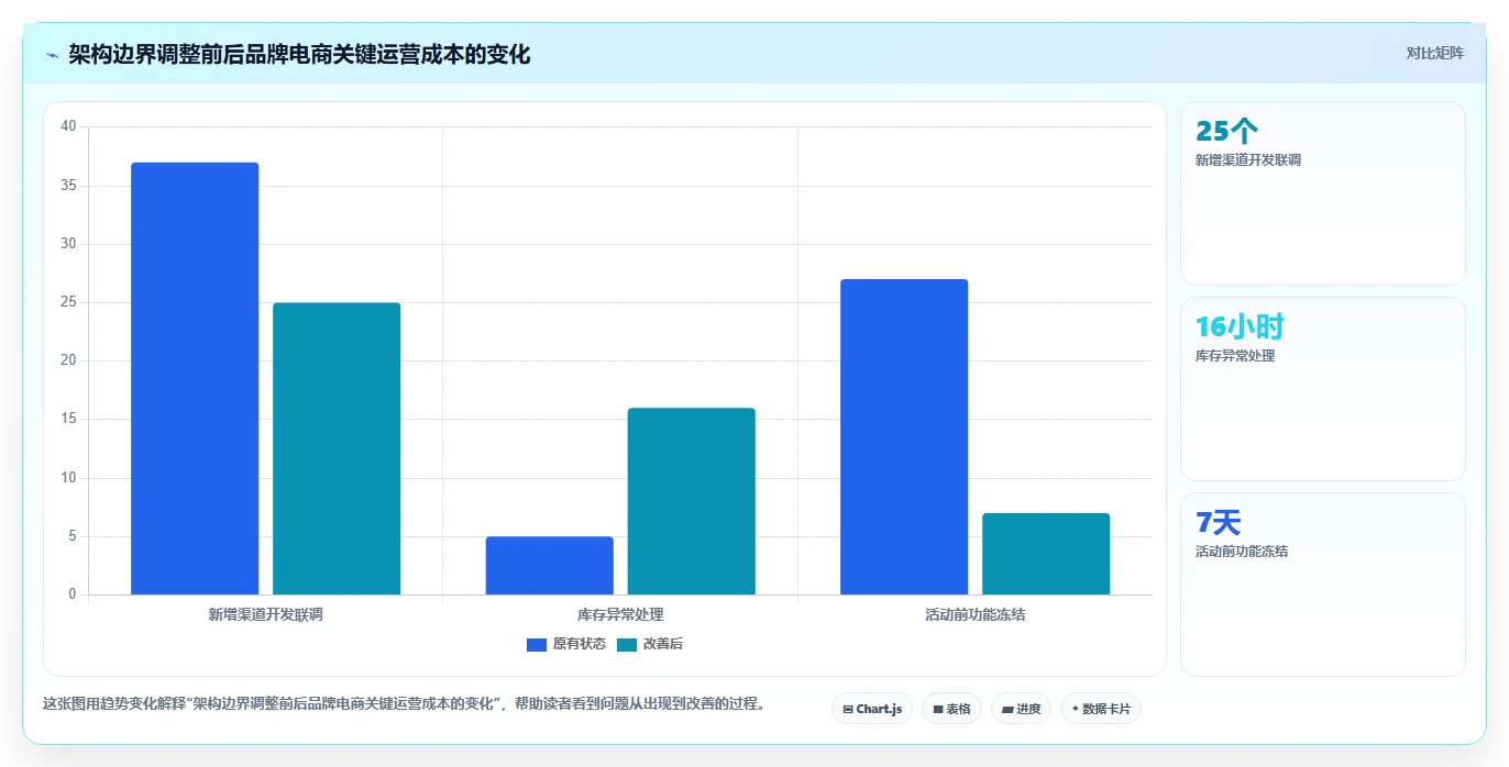 电商系统开发：品牌商家决策指南：面对架构难扩展如何兼顾降低长期成本