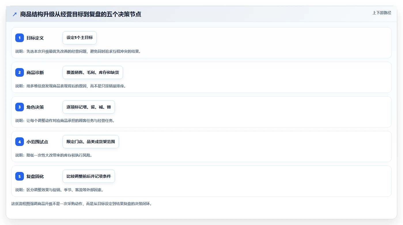 如何运营好一个店铺升级方案:用进阶玩法改善商品结构