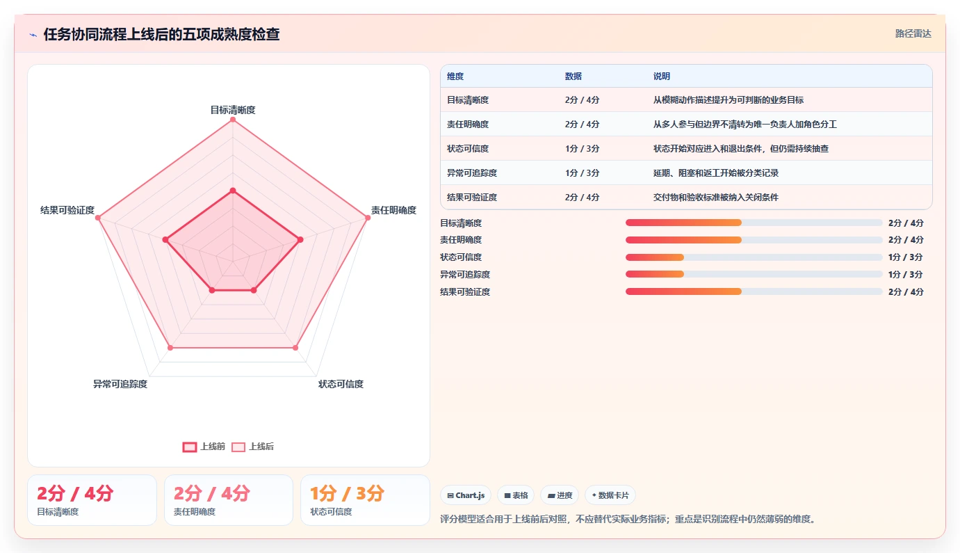 运营管理平台管理要点：任务协同的流程设计如何设计