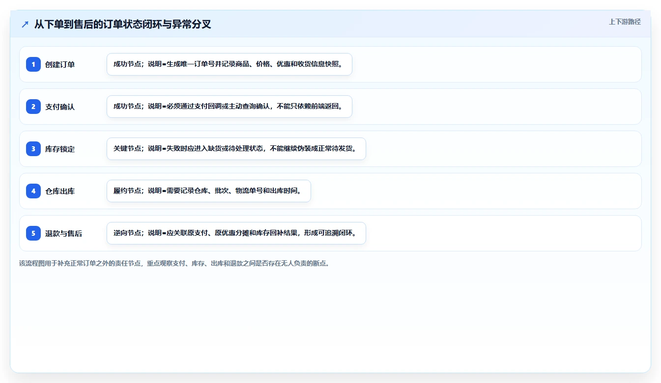 电商系统开发：品牌商家老板版方案：系统架构的目标、动作与检查点