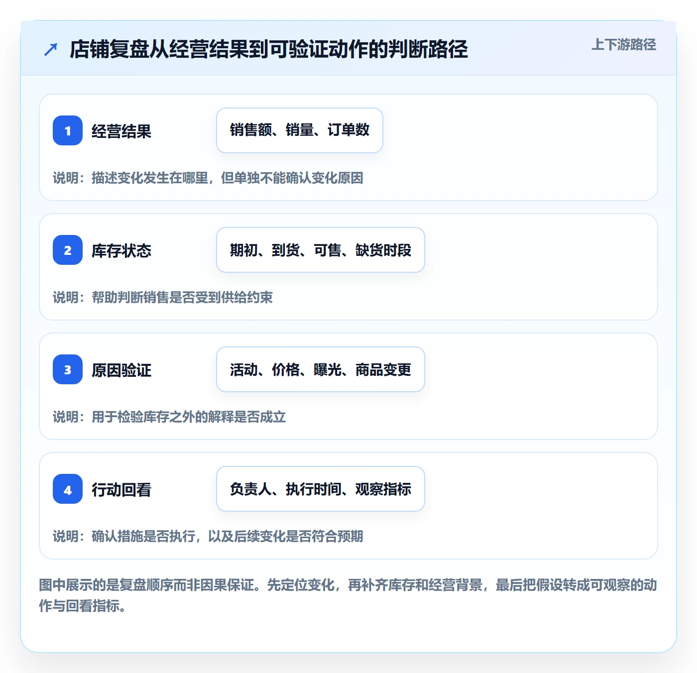 店铺运营管理数据方法：用库存协同支撑数据复盘判断