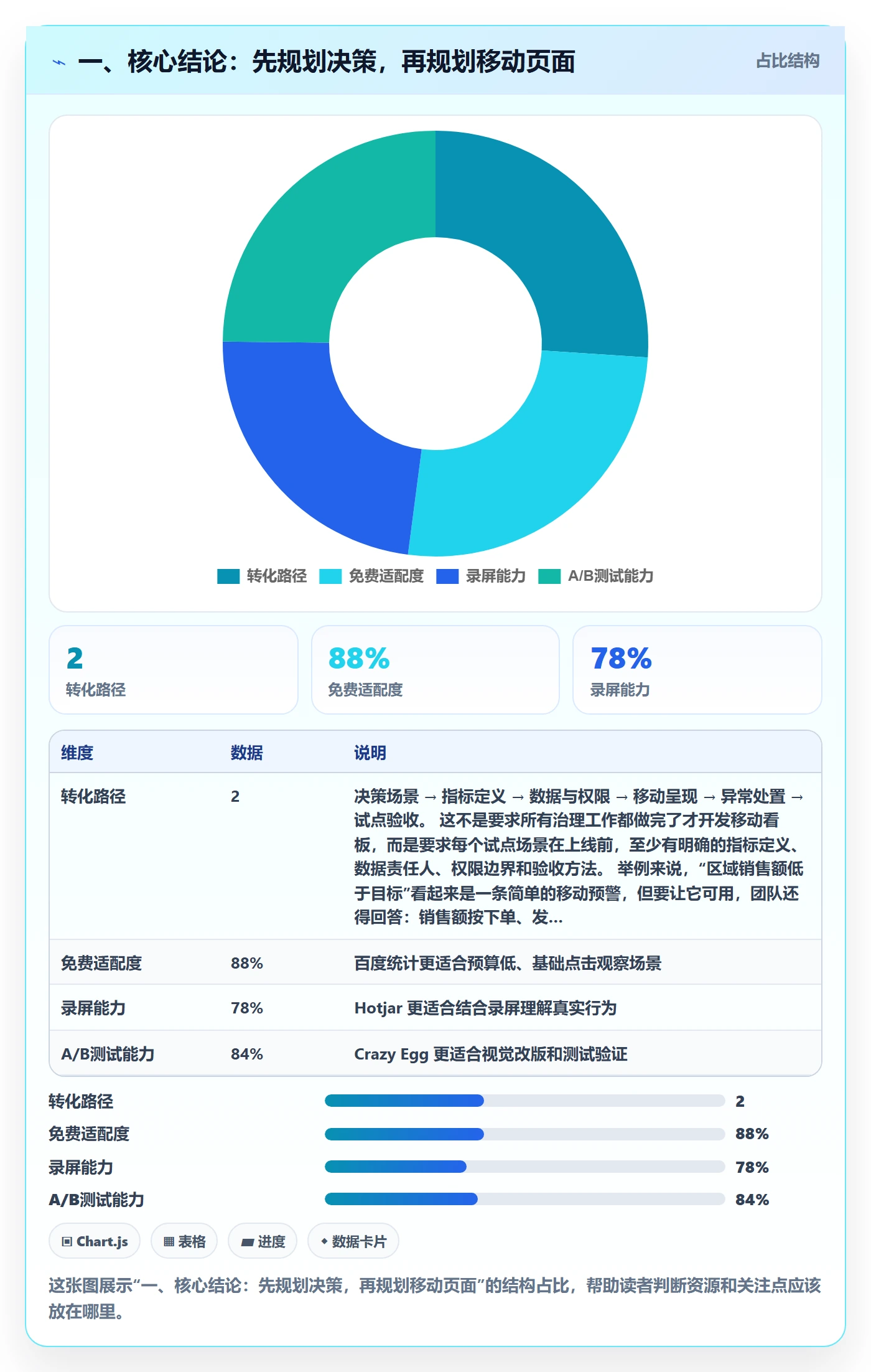 一、核心结论：先规划决策，再规划移动页面