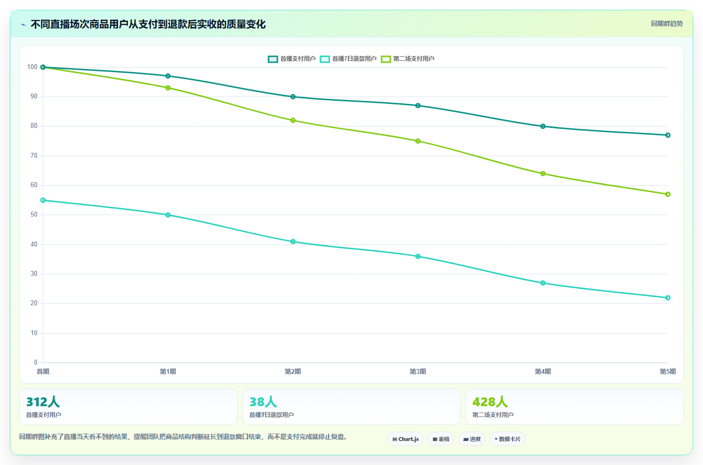 直播数据复盘：投流人员案例思路：新品首播怎样优化商品结构
