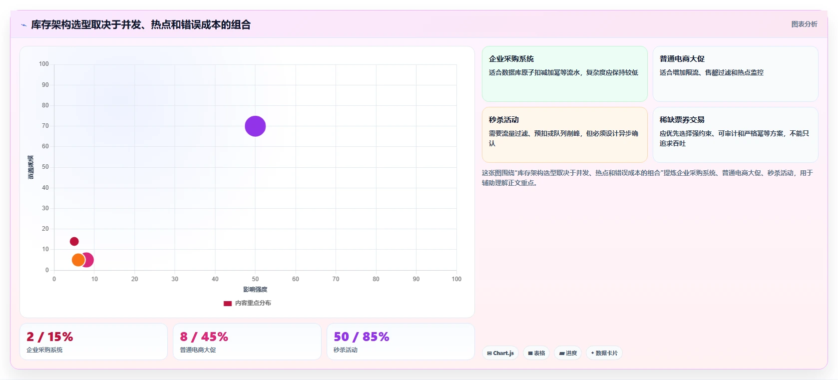数据库存：架构师数据视角：用性能优化验证降低超卖风险