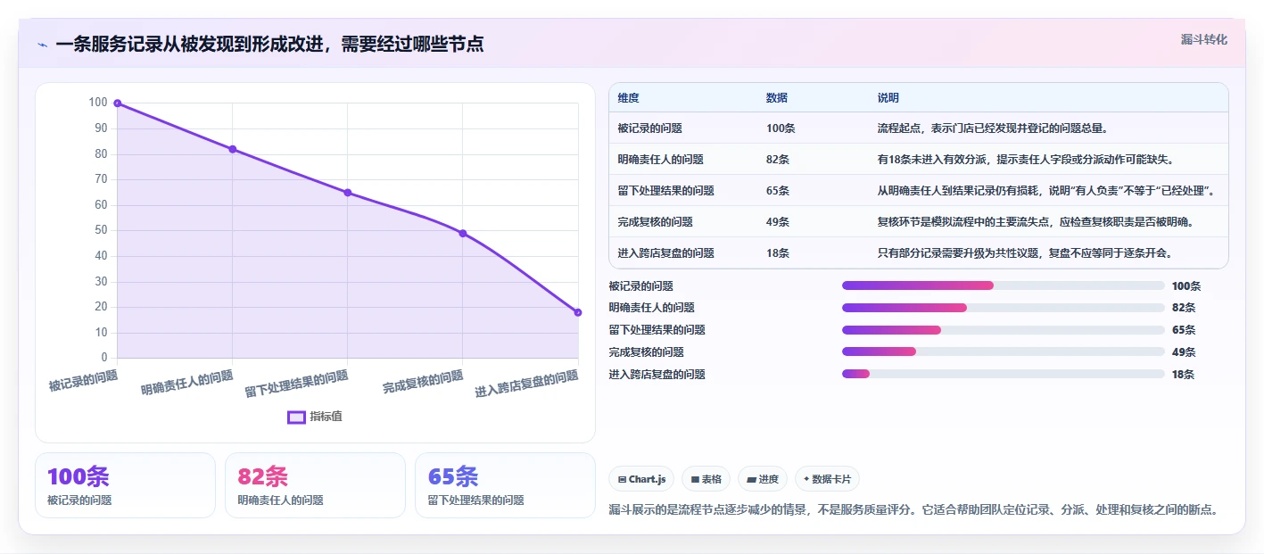 如何运营好一个店铺管理模板：围绕用户服务开展多店经营