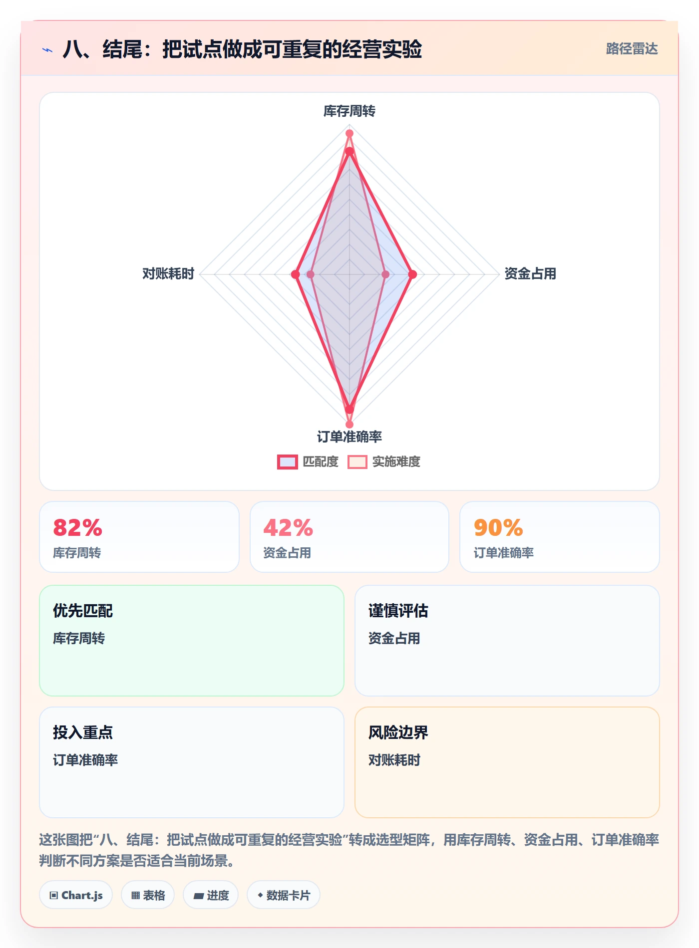 八、结尾：把试点做成可重复的经营实验