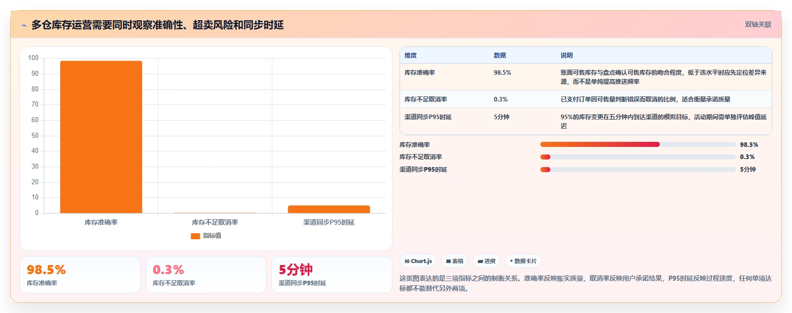 电商库存运营框架:把多仓同步纳入日常管理
