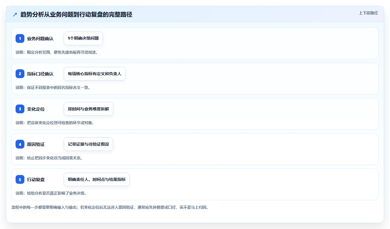 运营数据管理要点：趋势分析的系统搭建如何设计