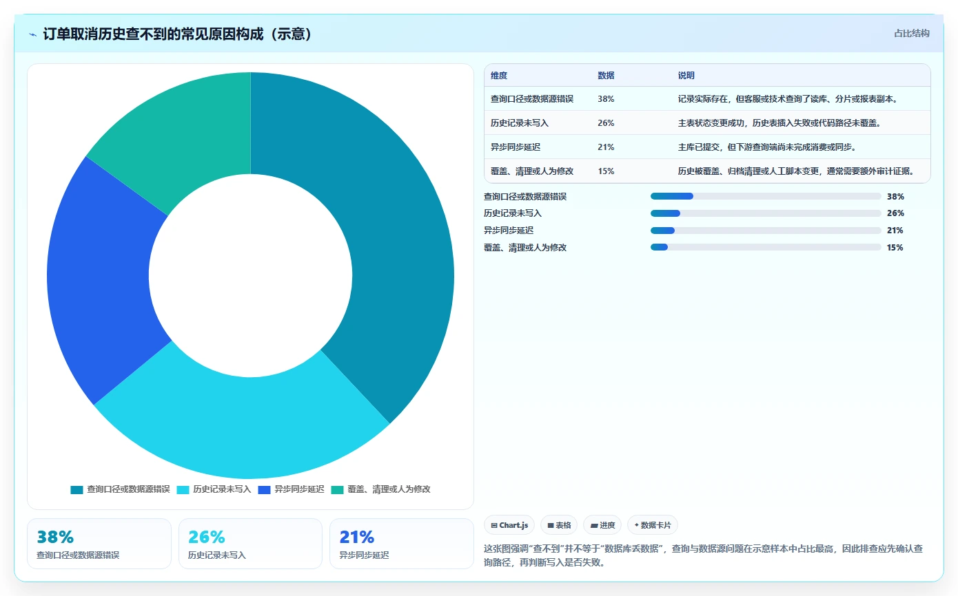 数据库存:技术负责人实战复盘:订单取消中历史难追溯的定位步骤