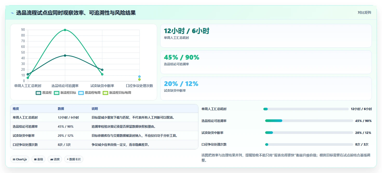 运营工具升级方案：用系统搭建改善选品分析
