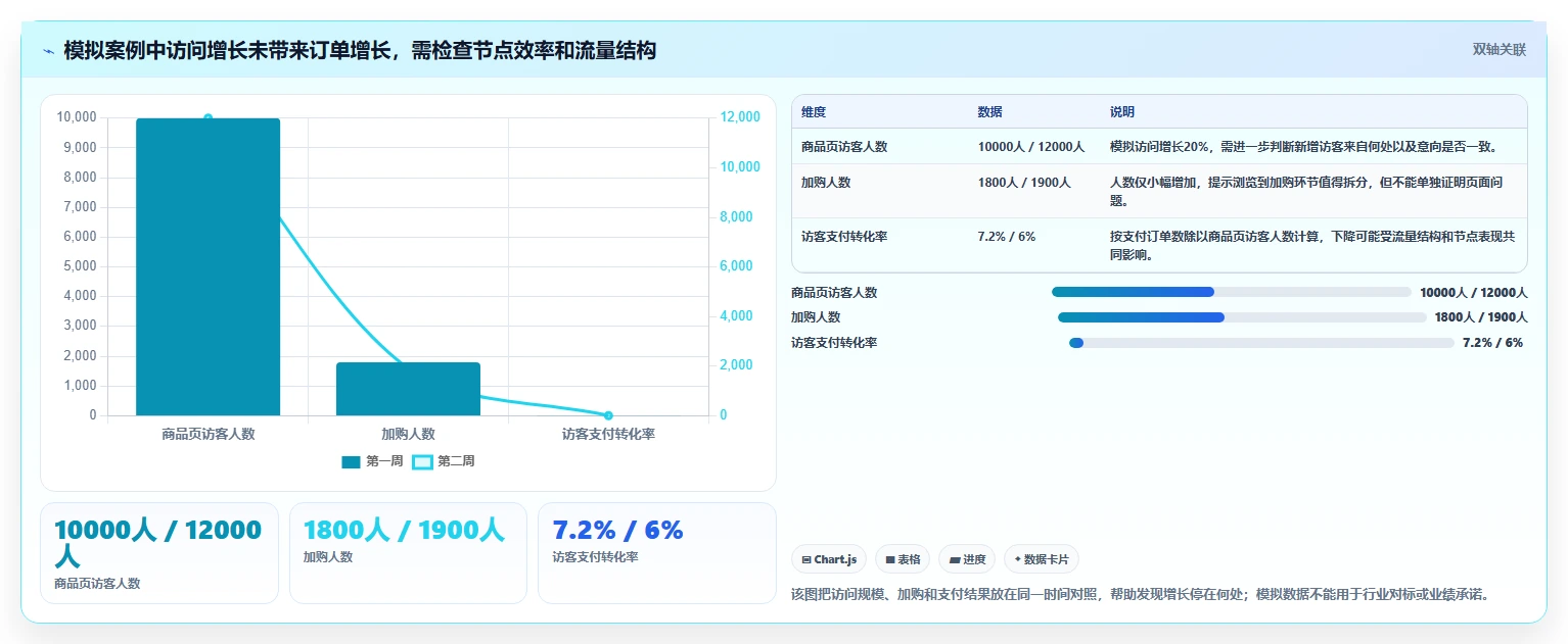 如何运营好一个店铺业务拆解：转化优化为什么影响数据复盘