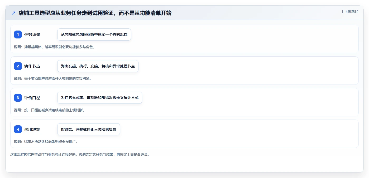 如何运营好一个店铺场景解析：团队执行中的工具对比怎么处理