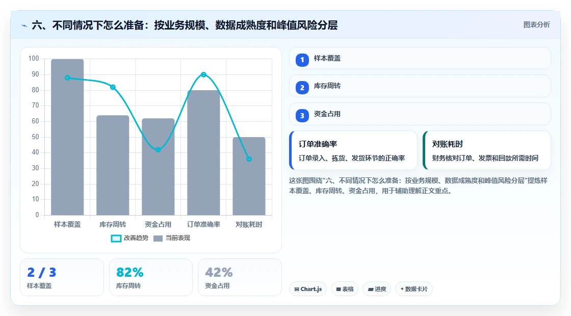 六、不同情况下怎么准备：按业务规模、数据成熟度和峰值风险分层