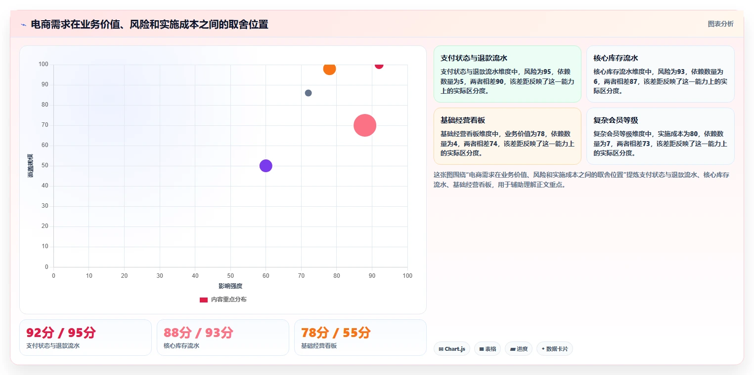 电商系统开发：运营负责人标准化教程：用需求梳理复制明确项目边界