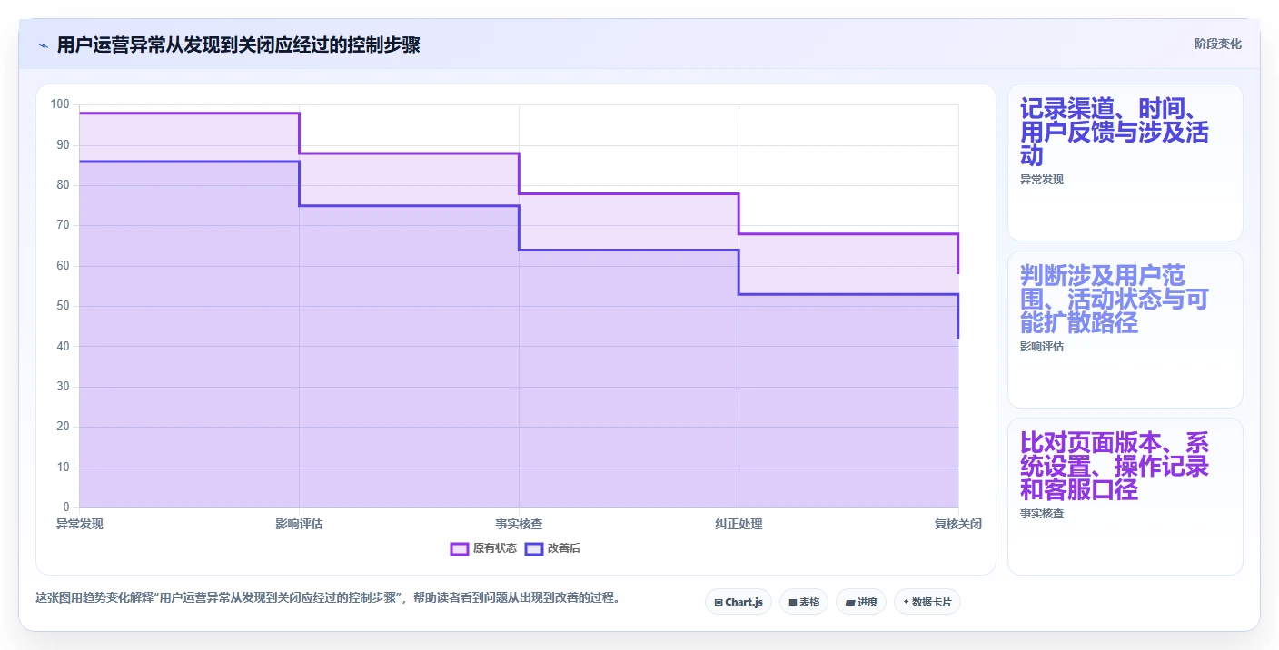 店铺运营包括哪些方面基础课:用户运营相关的风险排查一次讲透