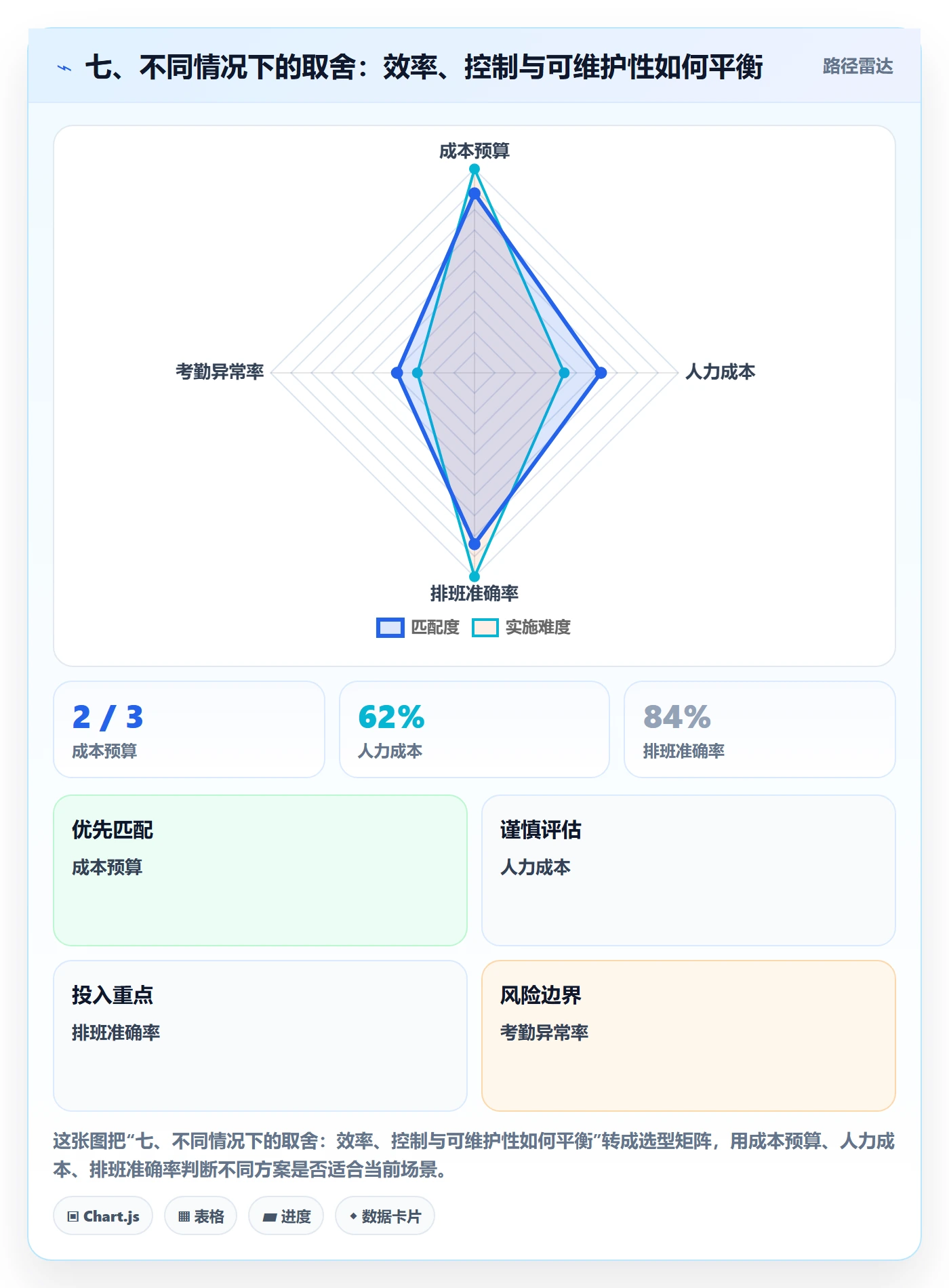 七、不同情况下的取舍：效率、控制与可维护性如何平衡