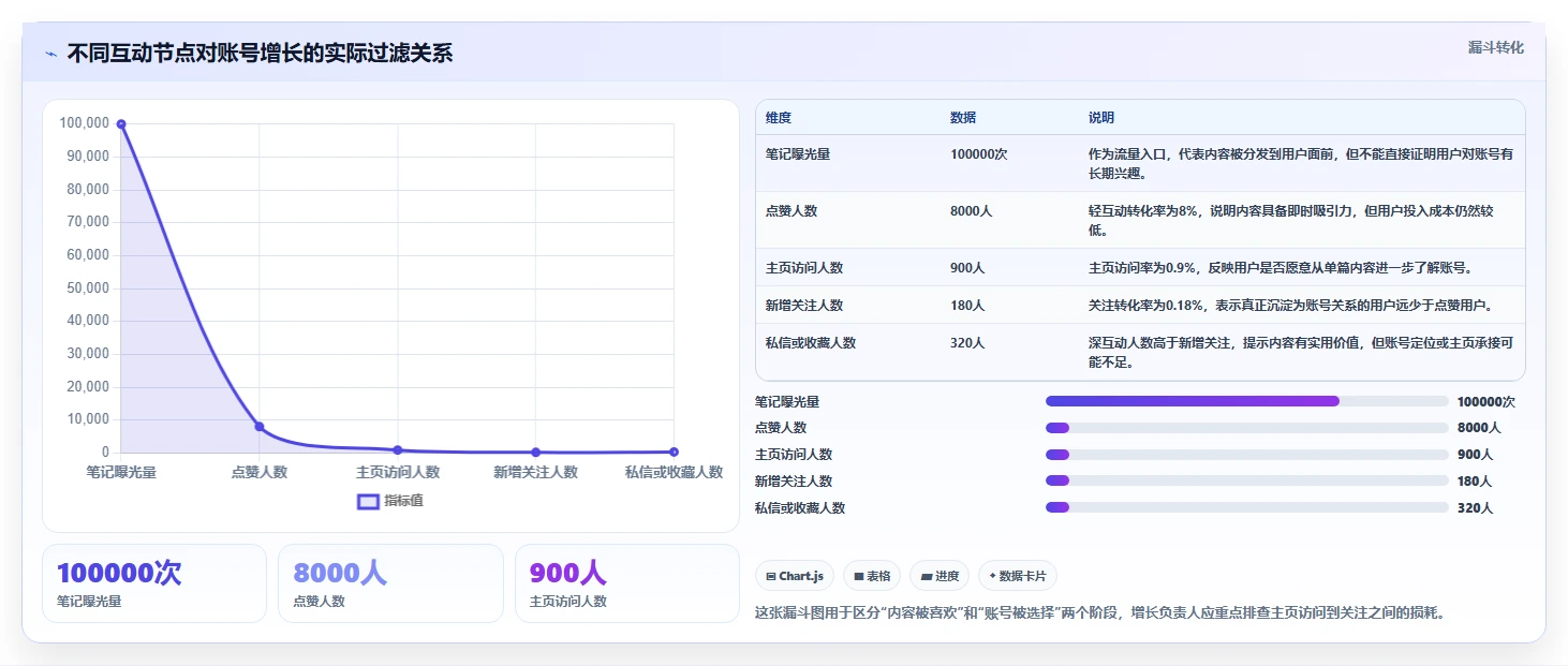 小红书数据分析：增长负责人流程图解：互动质量如何减少账号增长慢