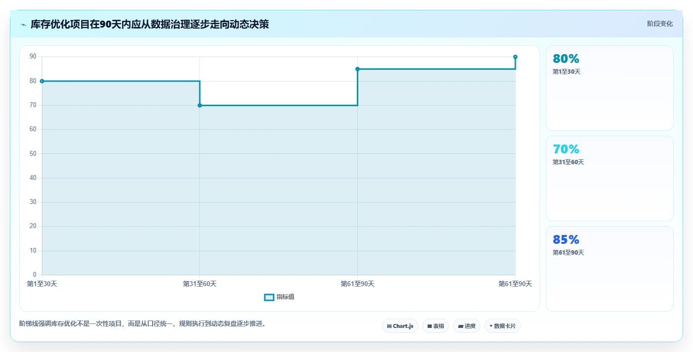 电商库存怎么优化？先从渠道占用的增长策略入手