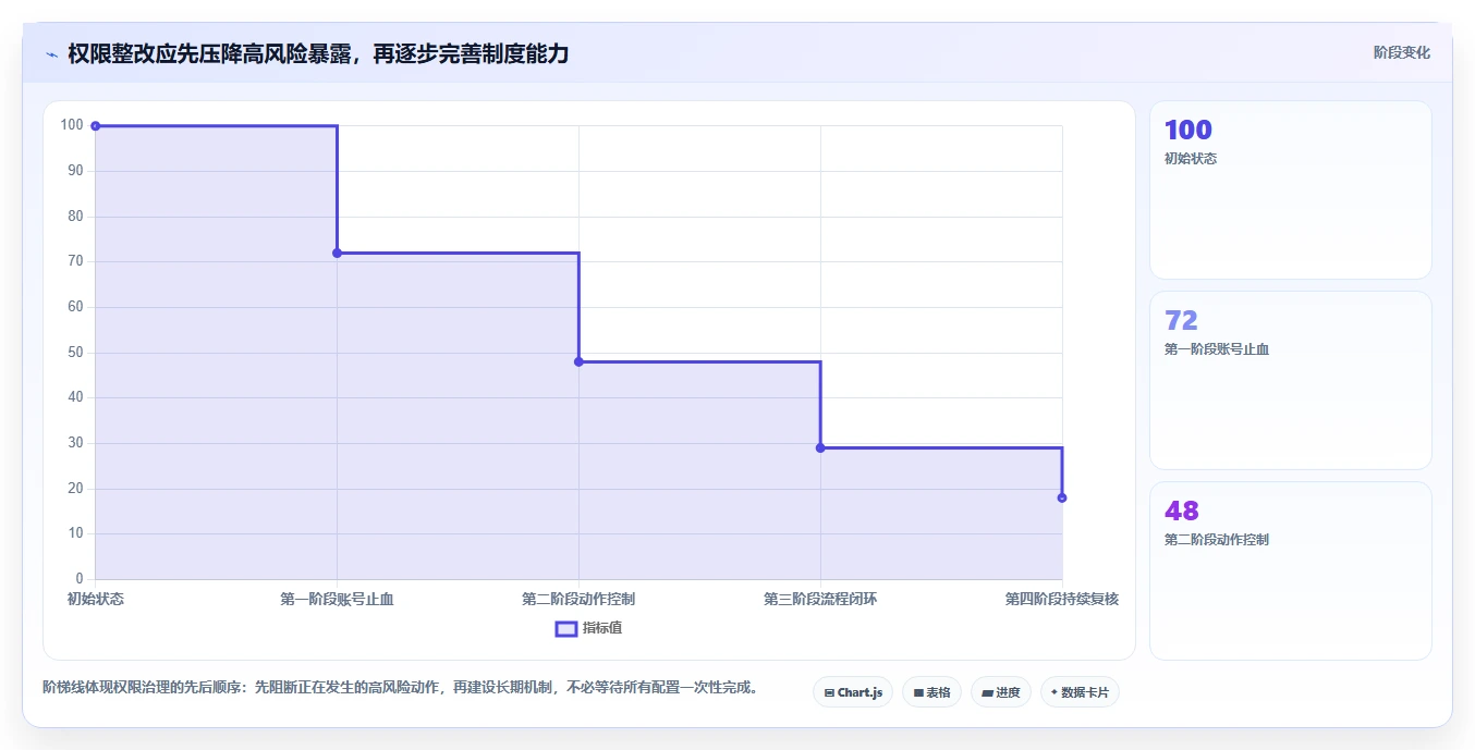 电商进销存：品牌商家诊断清单：从权限流程排查权限失控