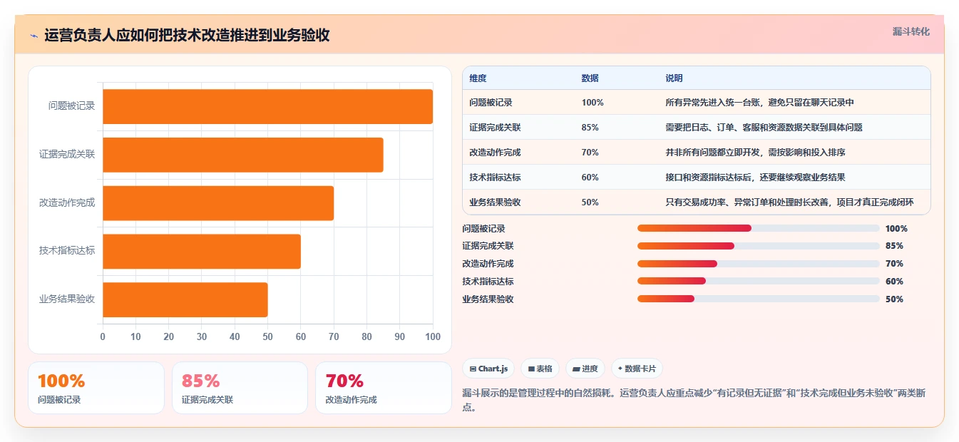 电商系统开发：运营负责人改善方案：告别高峰期卡顿，逐步实现降低长期成本