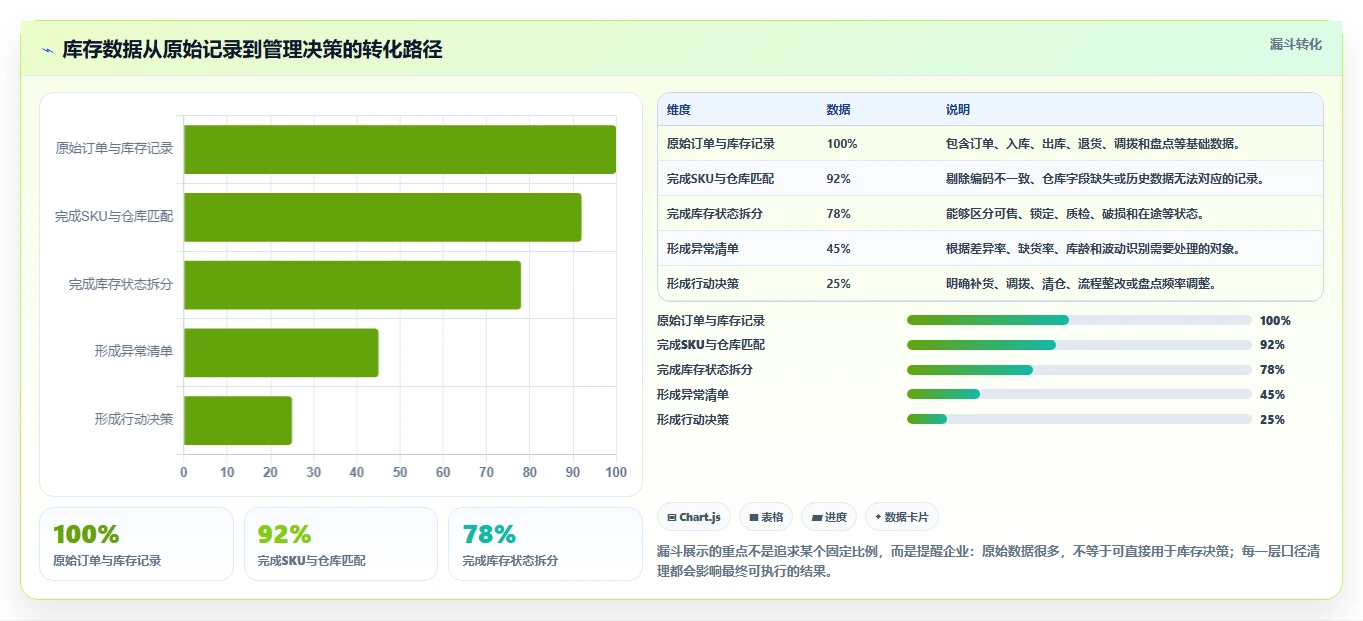 电商库存决策指南：用常见误区判断盘点管理方案