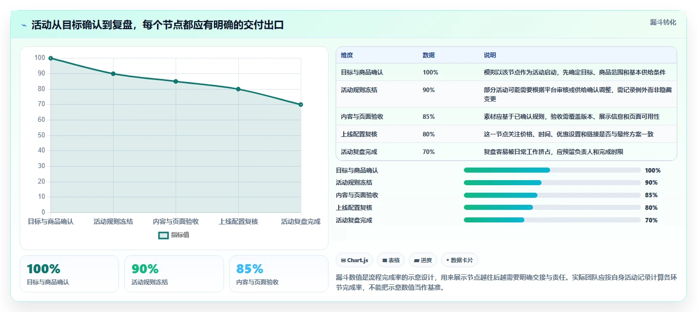 店铺运营包括哪些方面改造重点：从活动运营推进效率提升