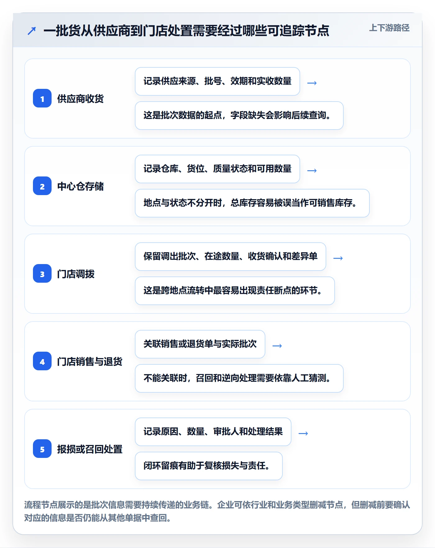 库存管理系统实践指南：批次管理的多店经营怎样更有效