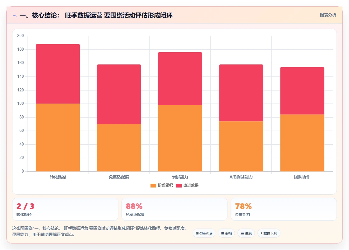 一、核心结论： 旺季数据运营 要围绕活动评估形成闭环