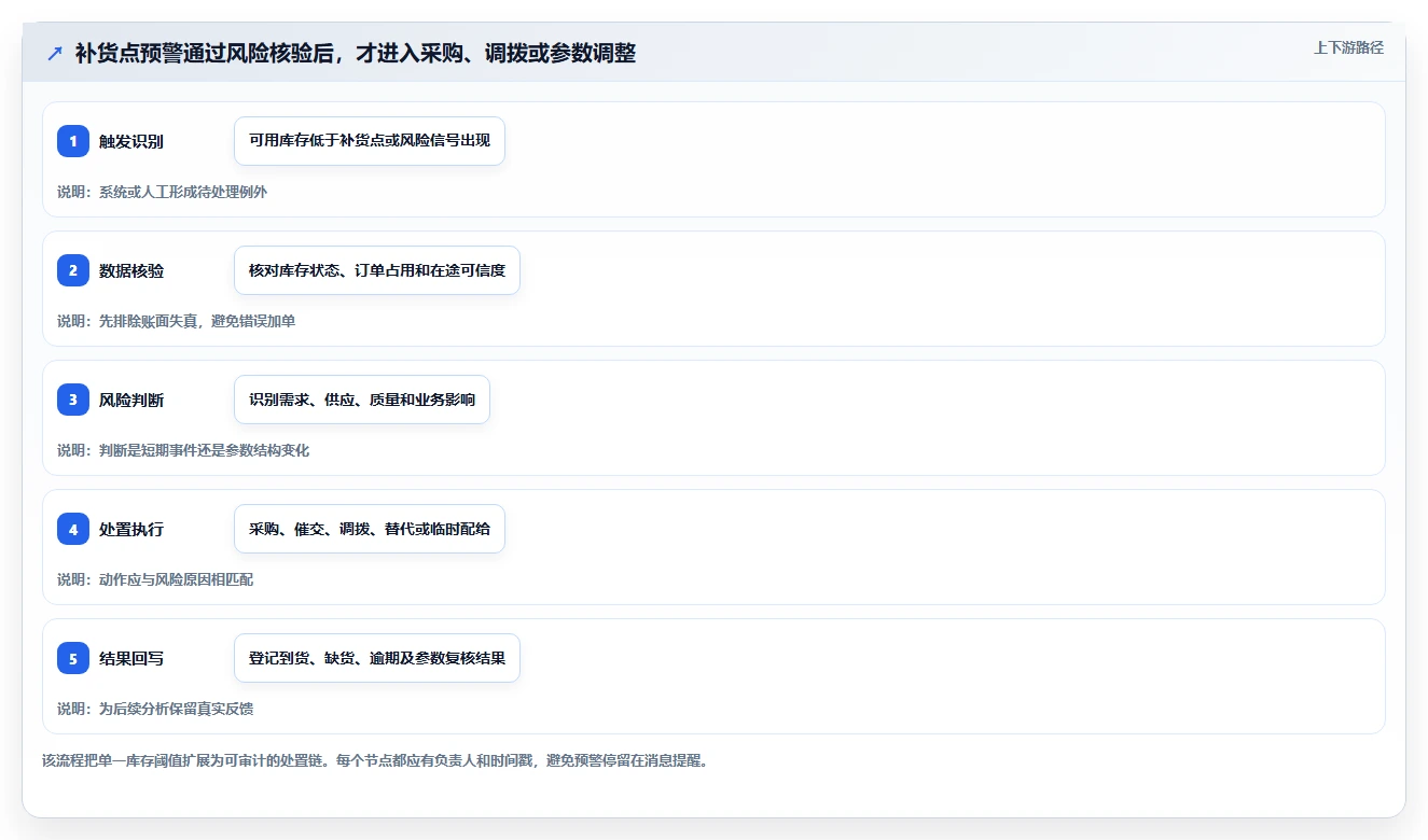 仓库安全库存管理规划方法：补货点设置与风险排查如何衔接
