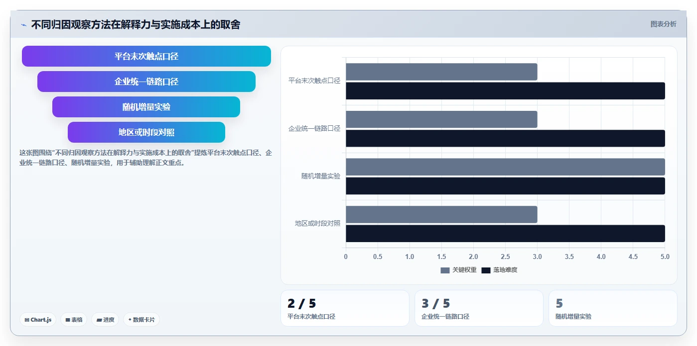 运营数据建设路线：从渠道对比到精细化运营分几步