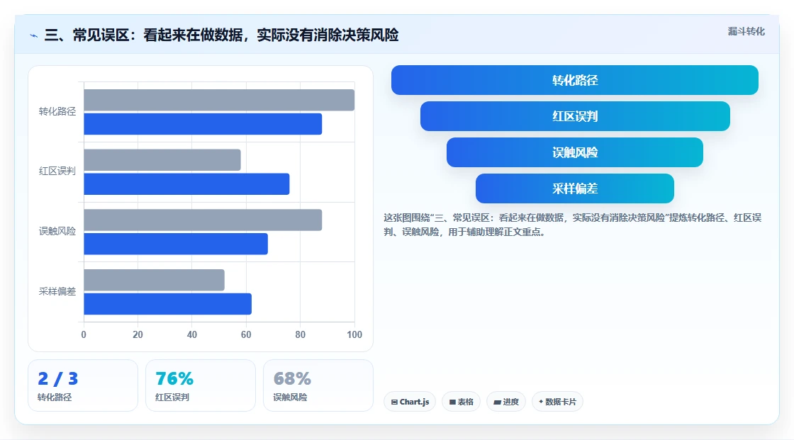 三、常见误区：看起来在做数据，实际没有消除决策风险