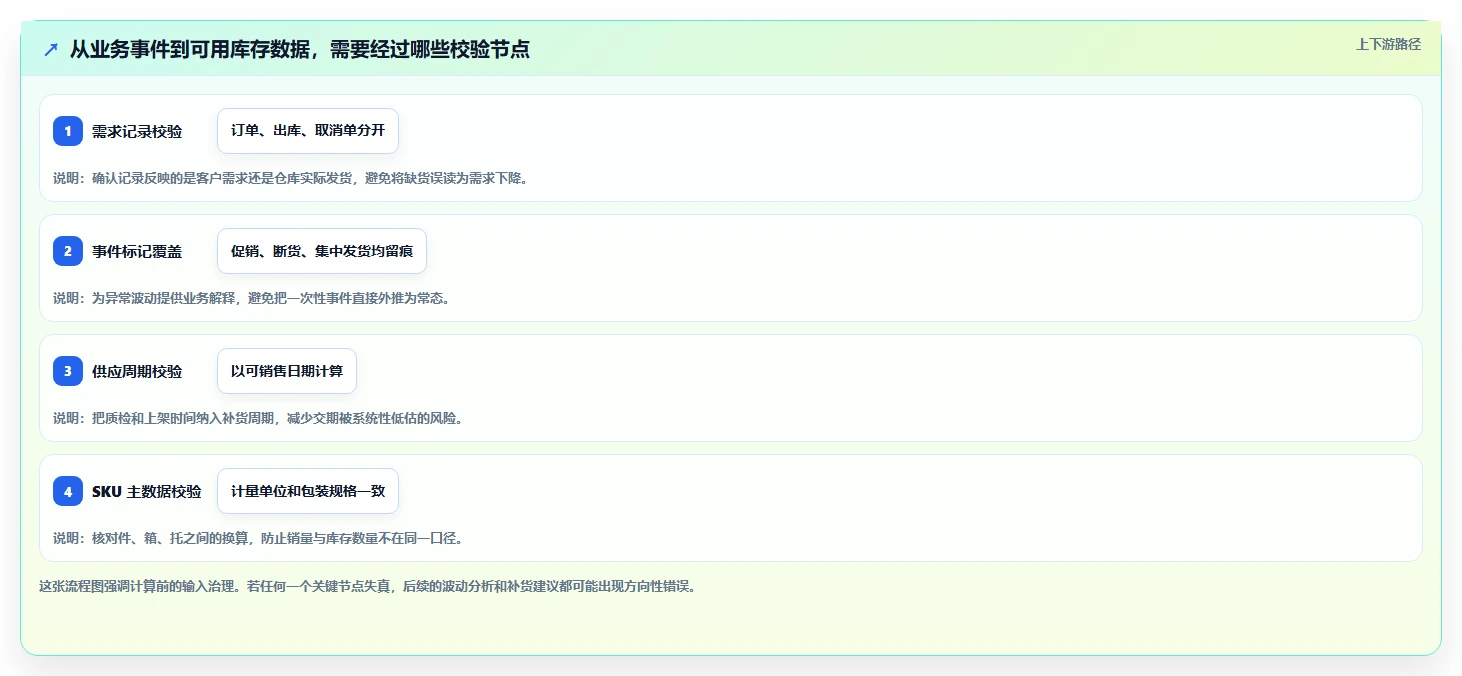仓库安全库存管理实战复盘：从需求波动验证新手避坑效果