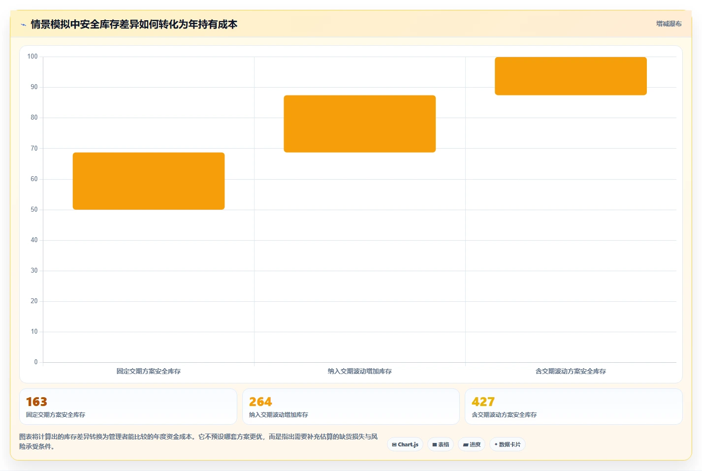 仓库安全库存管理执行标准：安全库存公式环节如何体现成本控制