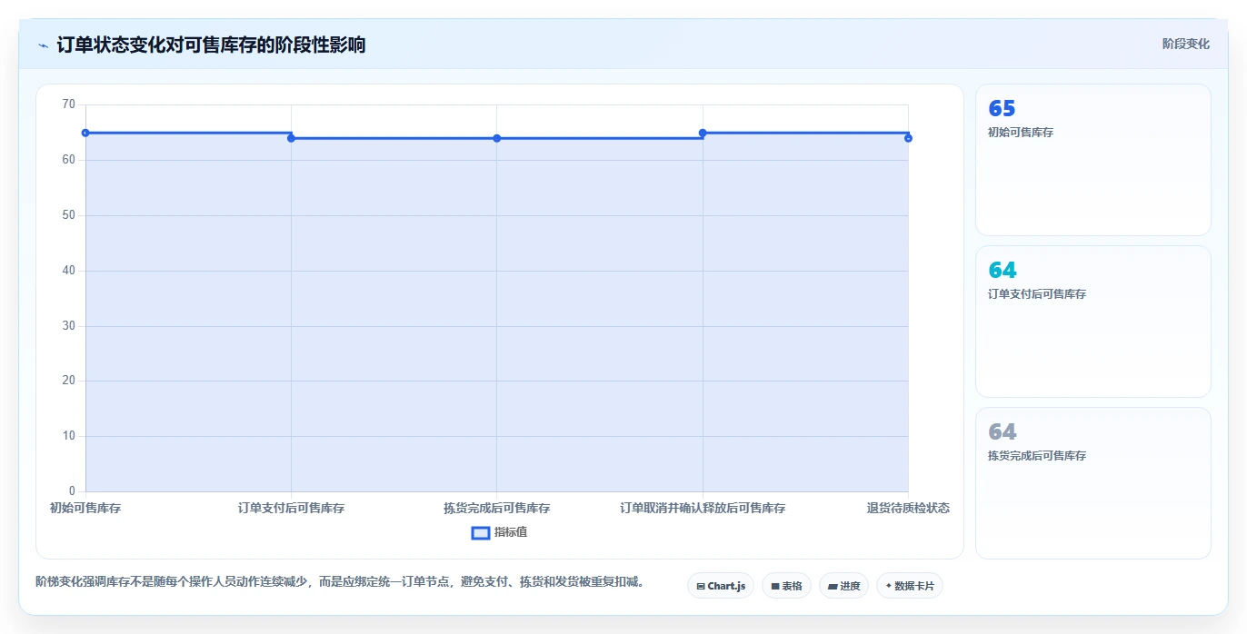 电商库存从0到1：渠道占用的新手避坑与操作要点