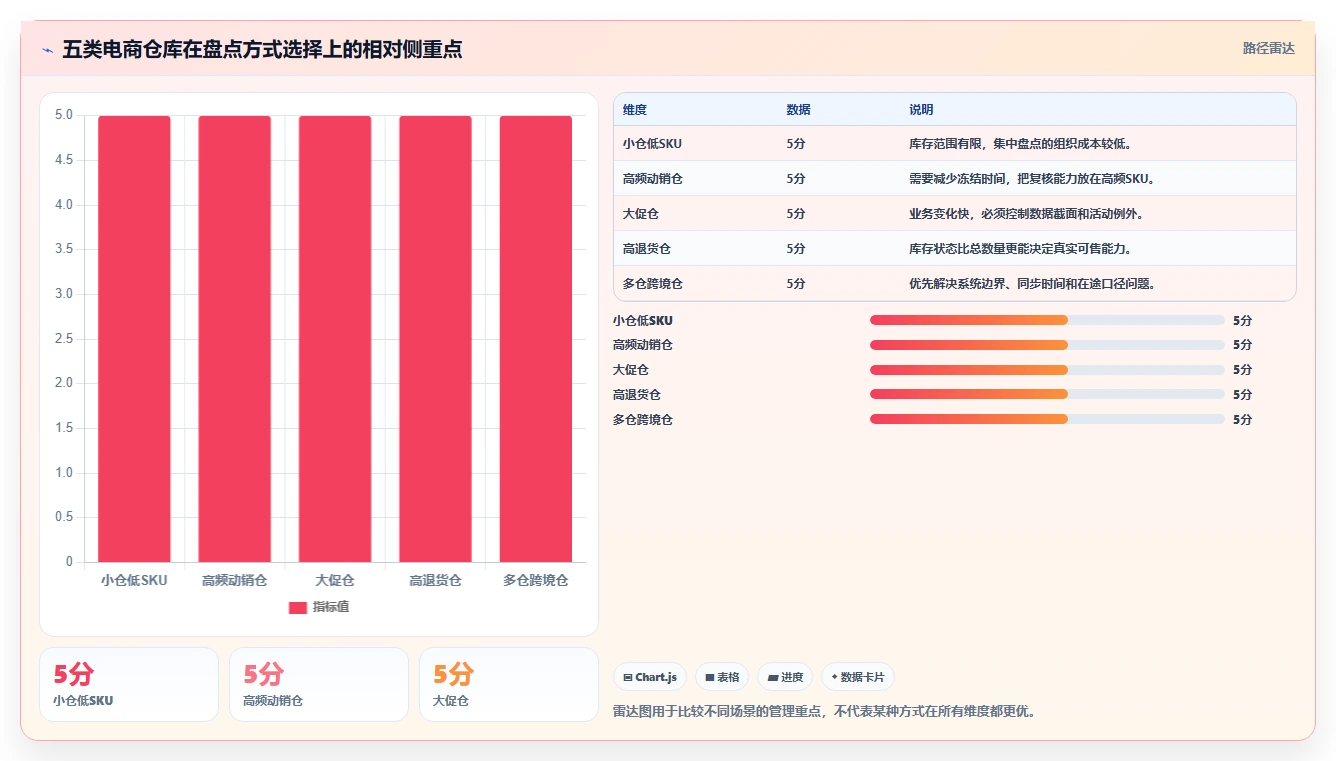 电商库存场景解析：盘点管理中的常见误区怎么处理