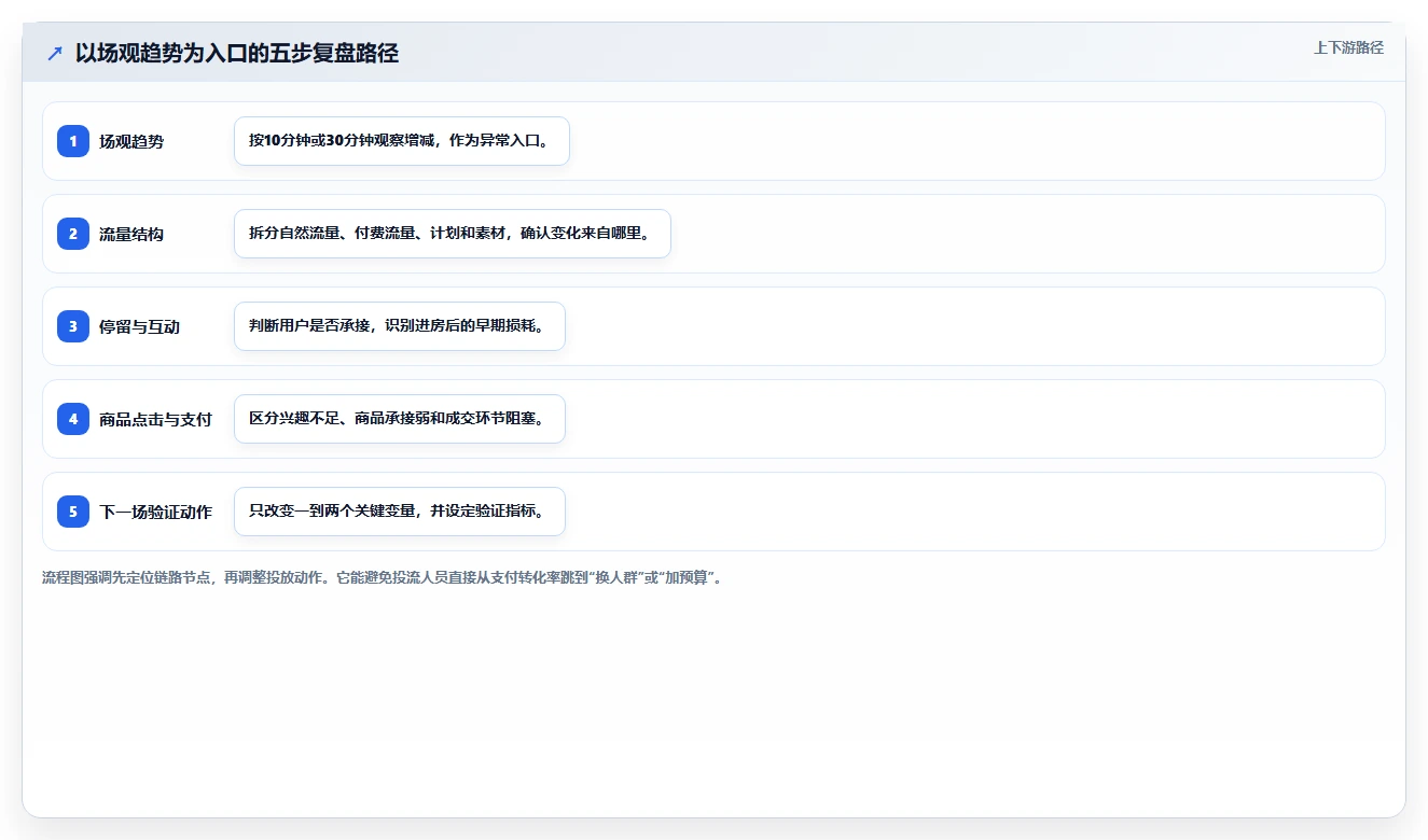 直播数据复盘：投流人员实操指南：围绕场观趋势解决“转化波动大