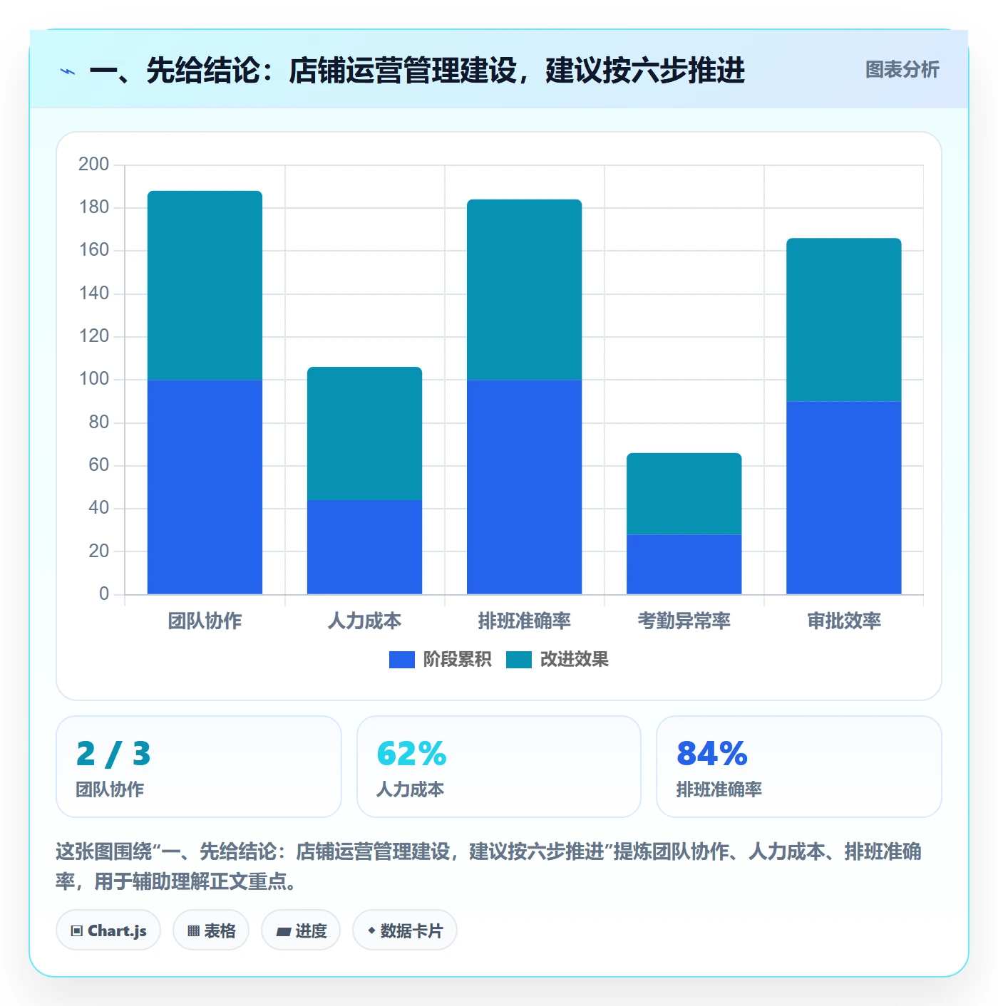 一、先给结论：店铺运营管理建设，建议按六步推进