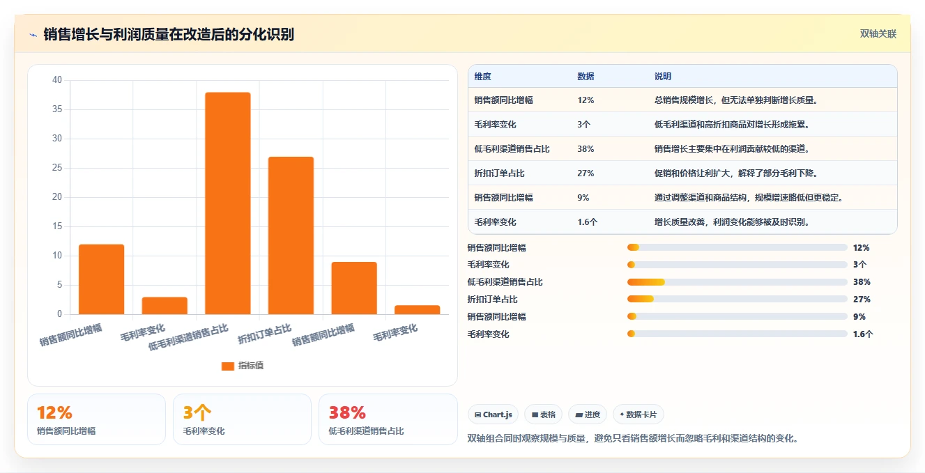 运营管理平台改造重点：从经营分析推进进阶玩法
