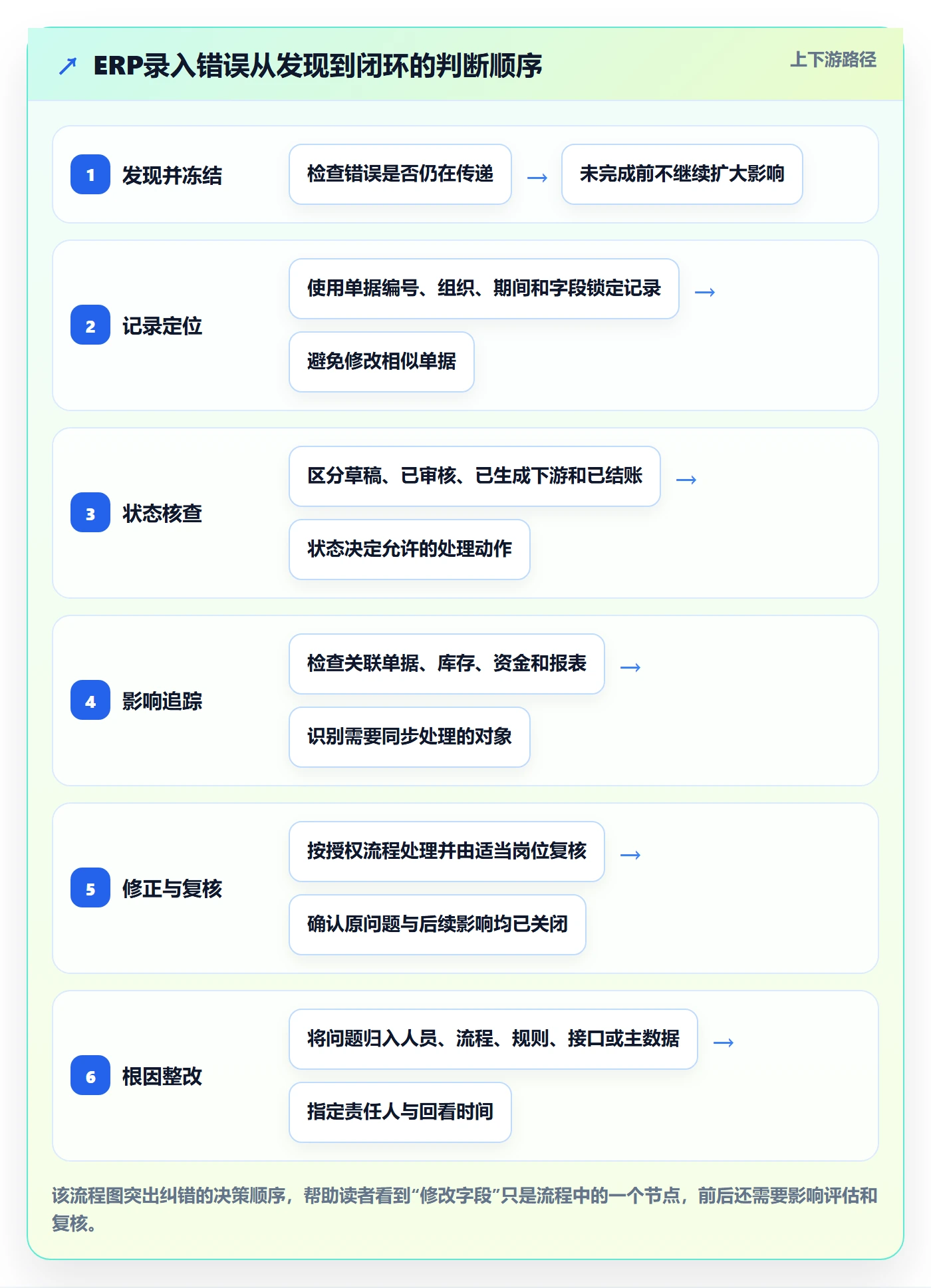 erp数据录入精细化运营：错误修正从哪里开始