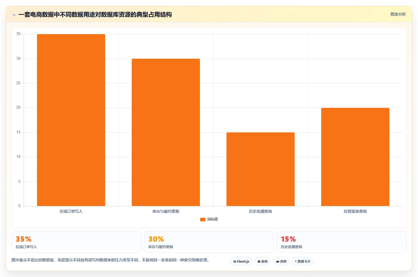 数据库存:电商企业老板关心什么:历史追溯能否解决锁等待严重