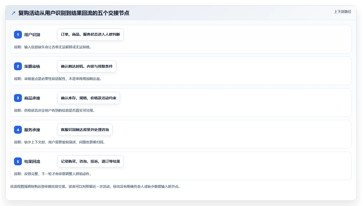 电商crm系统运营框架：把复购提升纳入团队协同