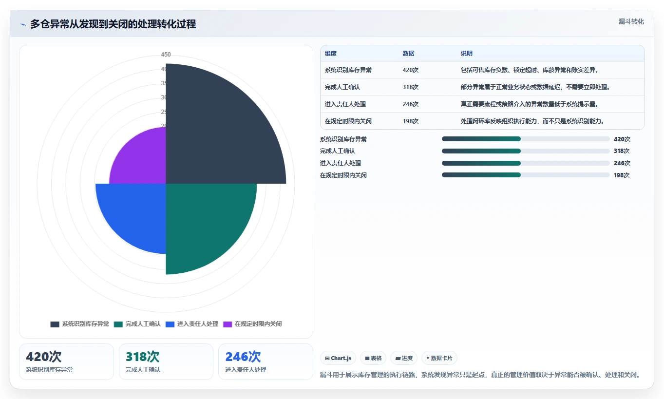 电商库存管理要点：多仓同步的成本控制如何设计