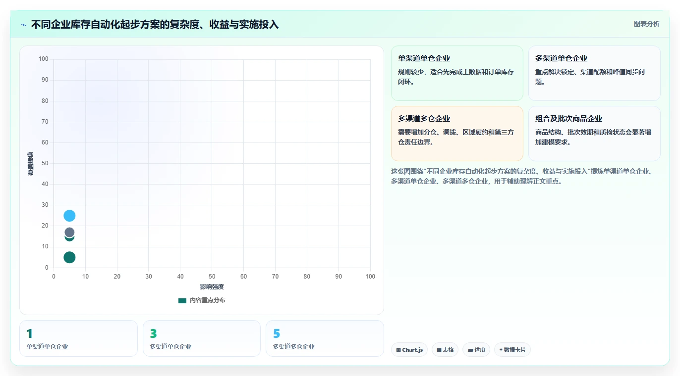 电商管理自动化方案：库存协同从哪里开始