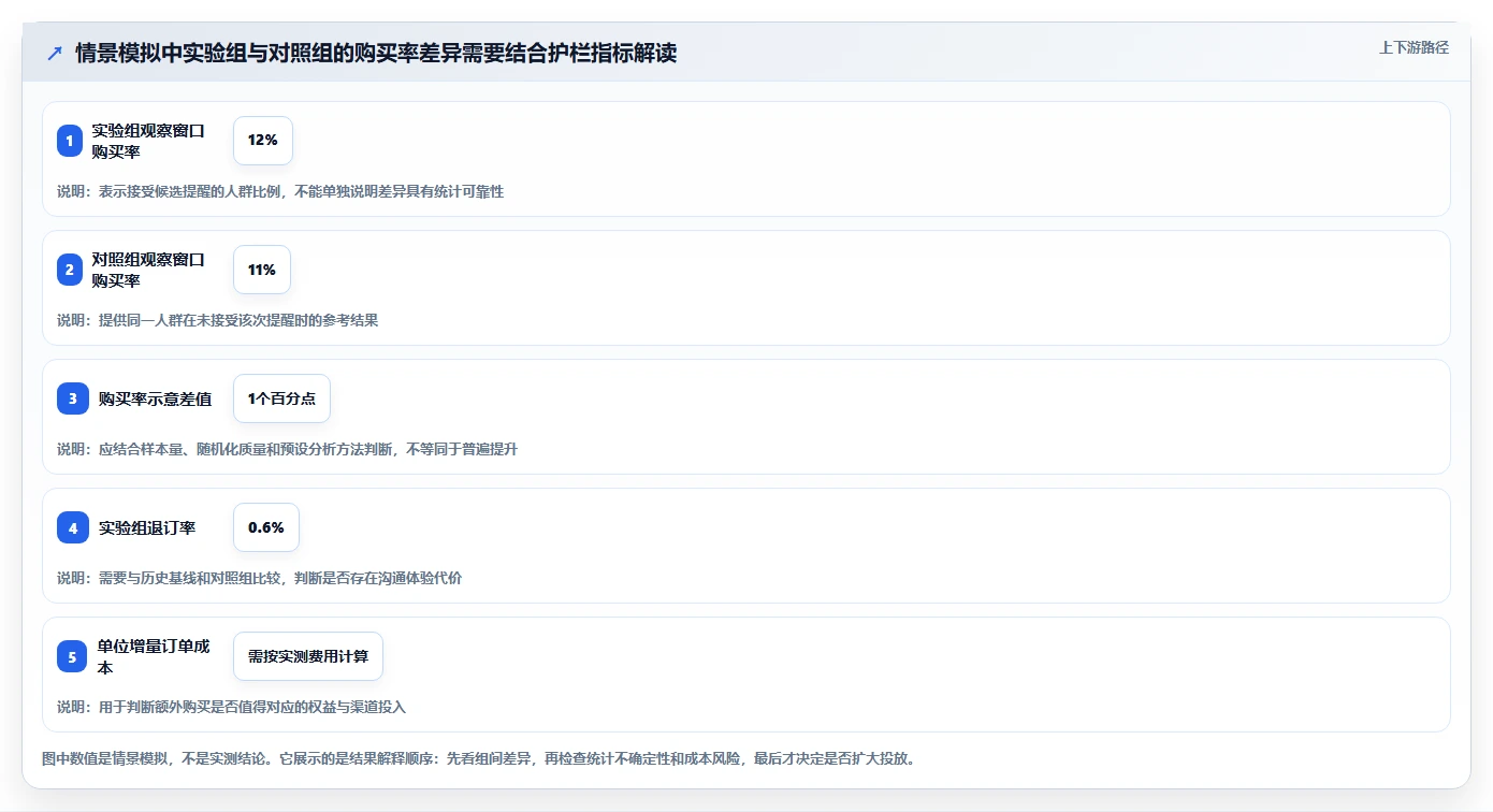 运营数据方案设计：用户分层场景的落地案例怎么做