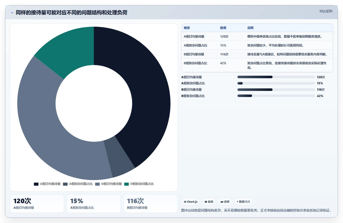 店铺运营包括哪些方面避坑指南:客服管理环节的指标体系要注意什么