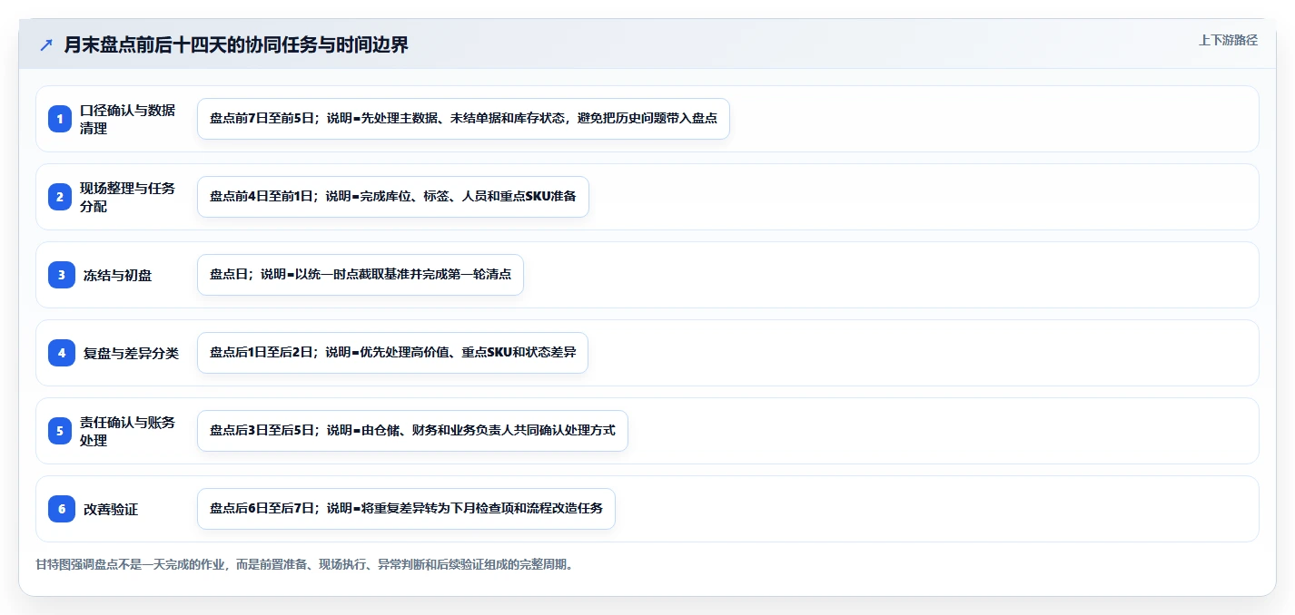 电商仓储管理：电商卖家团队协同指南：月末盘点如何提升改善多仓协同